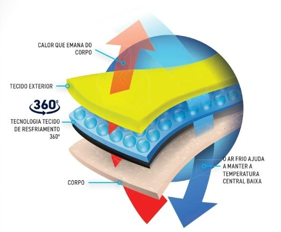 Diagrama que ilustra claramente a tecnologia de refrigeração da Portwest.