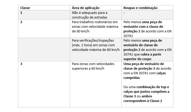 Quadro explicativo das classes de proteção individual.